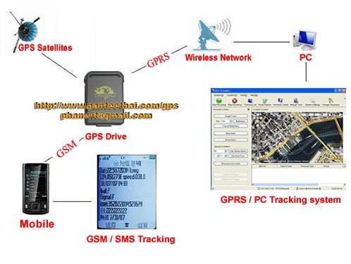 GPS PTK102 Diagrame