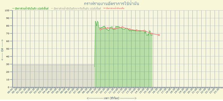 รูปที่ 5 ตัวอย่างกราฟรายงานอัตราการใช้น้ำมันเชื้อเพลิง